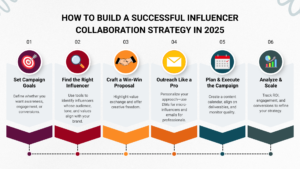 How to Build a Successful Influencer Collaboration Strategy in 2025: Step‑by‑Step Guide